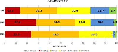 STEAM in Primary Education. Impact on Linguistic and Mathematical Competences in a Disadvantaged Context